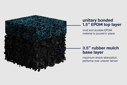 A diagram highlighting RubberBond's features.
