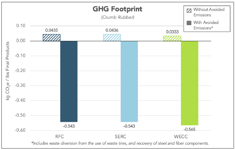 Liberty Tire Recycling - Greenhouse Gas Footprint
